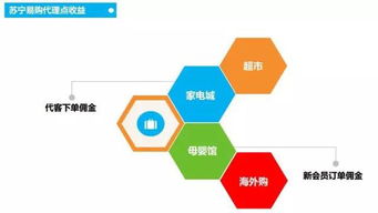 網購天地，大有可為 歡迎加入蘇寧易購農村電商大軍與通訊設備代理之路